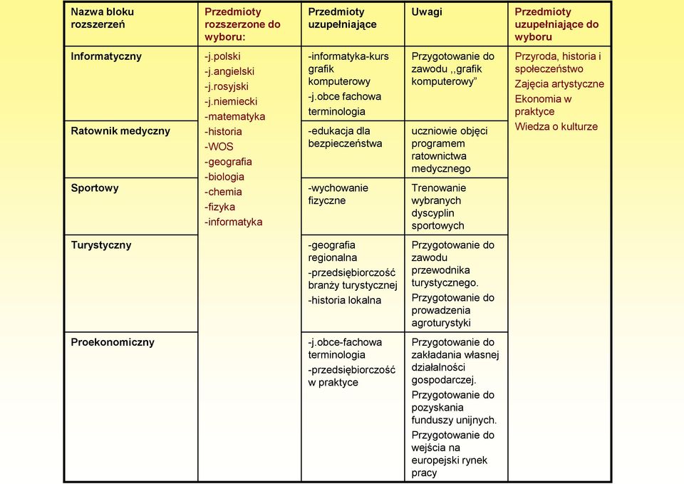 obce fachowa terminologia -edukacja dla bezpieczeństwa -wychowanie fizyczne Przygotowanie do zawodu,,grafik komputerowy uczniowie objęci programem ratownictwa medycznego Trenowanie wybranych