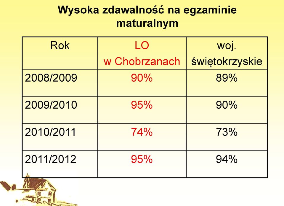 świętokrzyskie 2008/2009 90% 89%