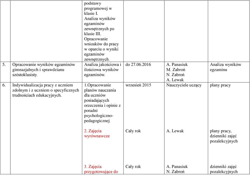 Analiza wyników egzaminów zewnętrznych po klasie III. Opracowanie wniosków do pracy w oparciu o wyniki egzaminów zewnętrznych.