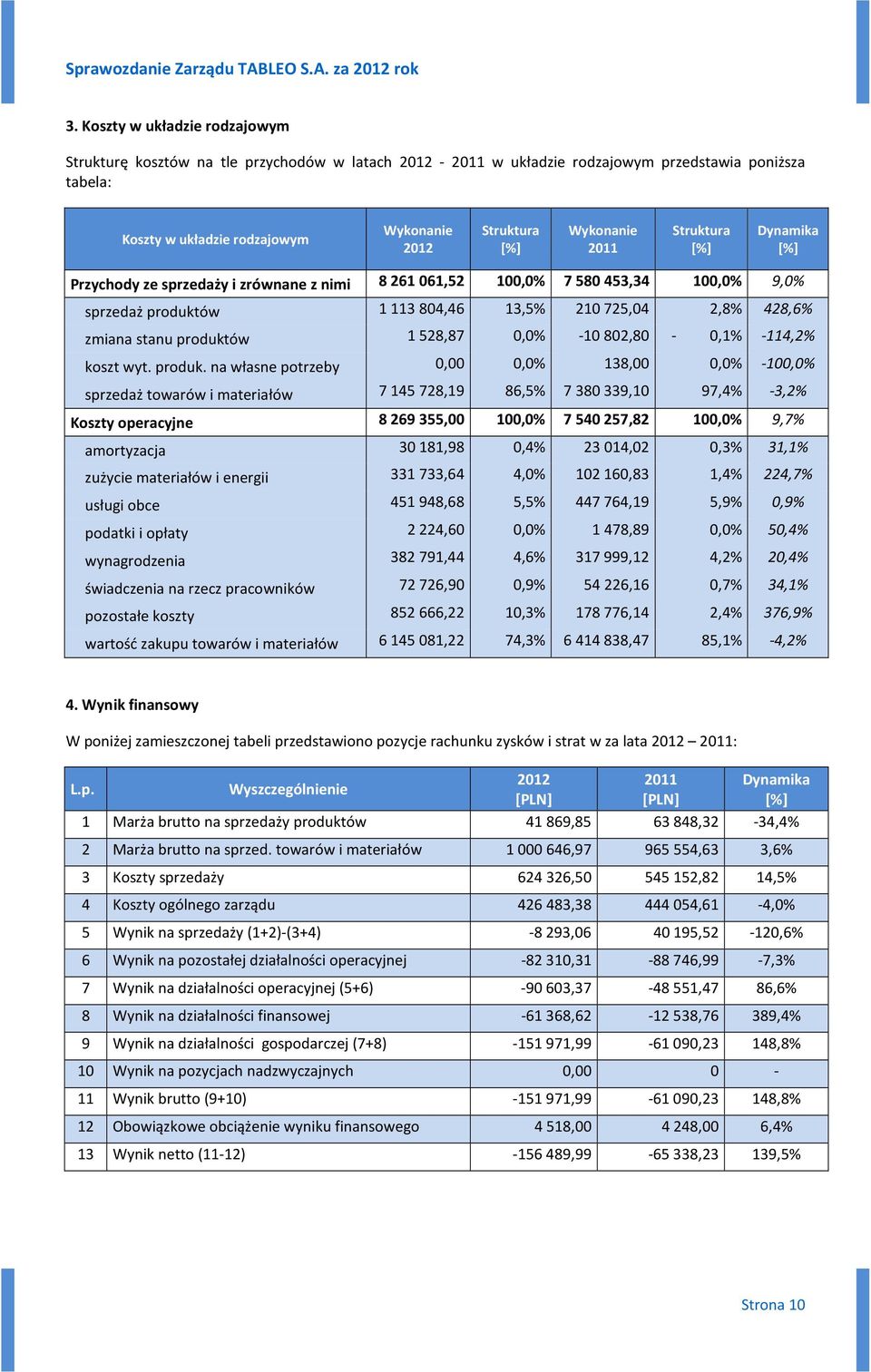 produktów 1528,87 0,0% -10802,80-0,1% -114,2% koszt wyt. produk.