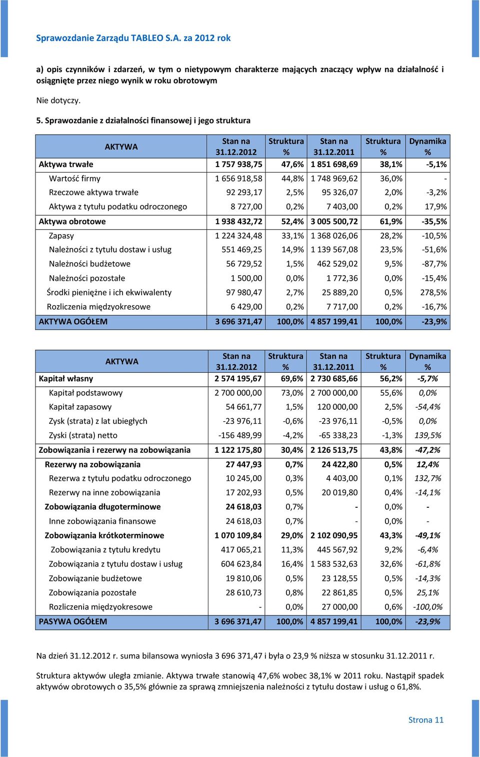 2012 % 31.12.2011 % % Aktywa trwałe 1757938,75 47,6% 1851698,69 38,1% -5,1% Wartość firmy 1 656 918,58 44,8% 1 748 969,62 36,0% - Rzeczowe aktywa trwałe 92 293,17 2,5% 95 326,07 2,0% -3,2% Aktywa z