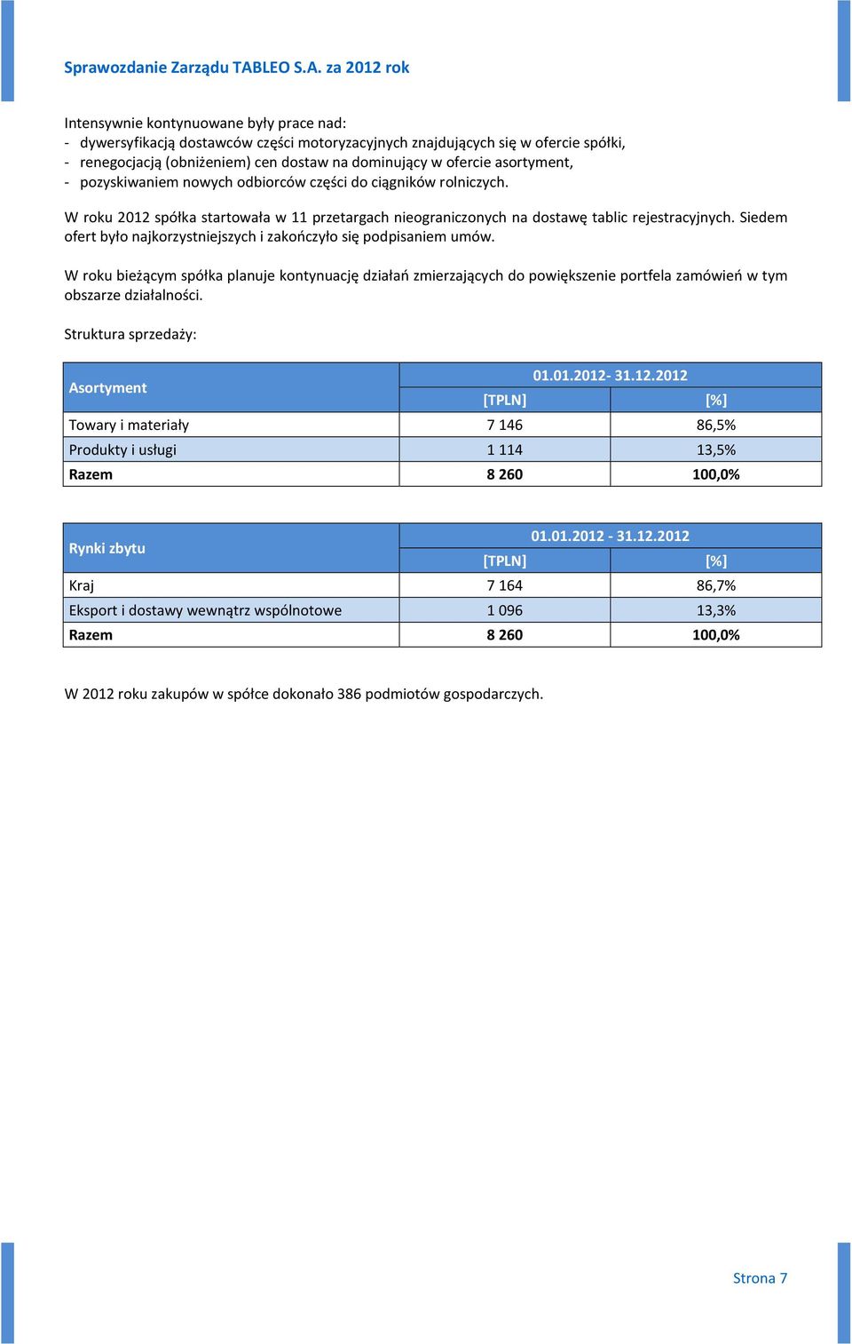 Siedem ofert było najkorzystniejszych i zakończyło się podpisaniem umów. W roku bieżącym spółka planuje kontynuację działań zmierzających do powiększenie portfela zamówień w tym obszarze działalności.