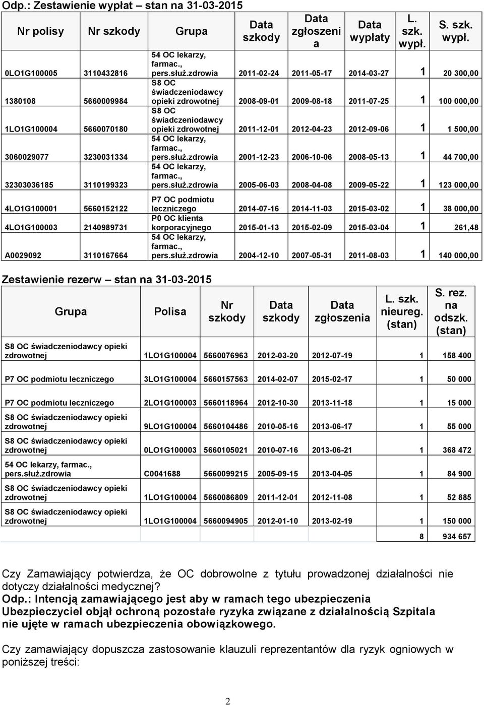 służ.zdrowia 2011-02-24 2011-05-17 2014-03-27 1 20 300,00 S8 OC świadczeniodawcy opieki zdrowotnej 2008-09-01 2009-08-18 2011-07-25 1 100 000,00 S8 OC świadczeniodawcy opieki zdrowotnej 2011-12-01