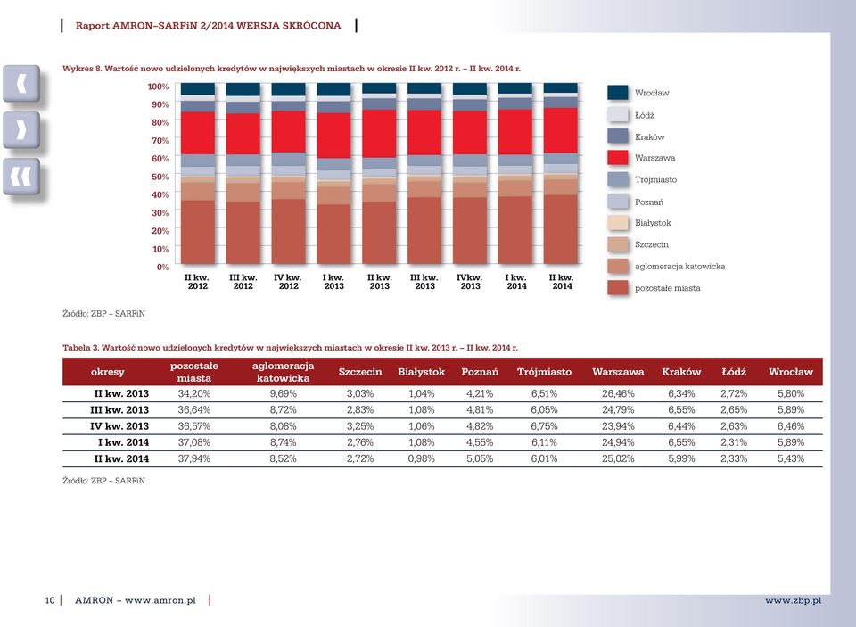 Źródło: ZBP SARFiN Tabela 3. Wartość nowo udzielonych kredytów w największych miastach w okresie 2013 r. 2014 r.