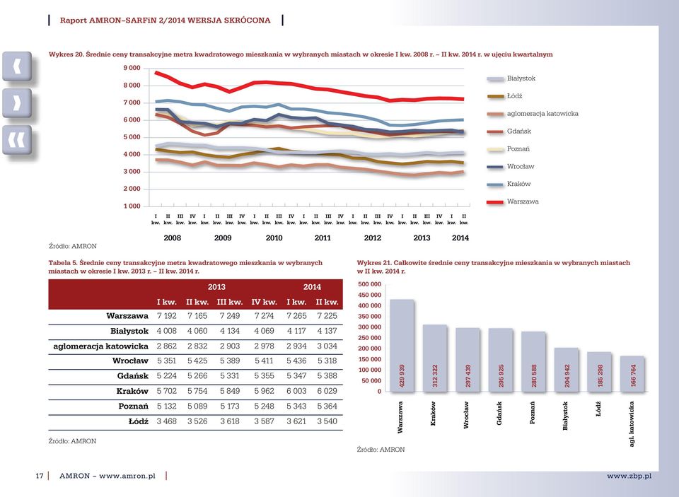 2013 2014 Tabela 5. Średnie ceny transakcyjne metra kwadratowego mieszkania w wybranych miastach w okresie 2013 r. 2014 r. Wykres 21.