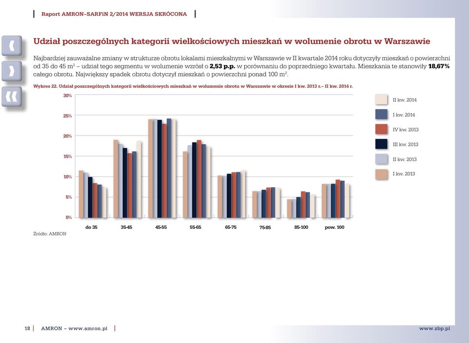 Mieszkania te stanowiły 18,67% całego obrotu. Największy spadek obrotu dotyczył mieszkań o powierzchni ponad 100 m 2. Wykres 22.