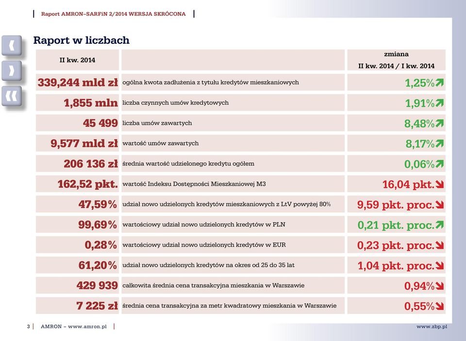 î 47,59% udział nowo udzielonych kredytów mieszkaniowych z LtV powyżej 80% 9,59 pkt. proc.î 99,69% wartościowy udział nowo udzielonych kredytów w PLN 0,21 pkt. proc.ì 0,28% wartościowy udział nowo udzielonych kredytów w EUR 0,23 pkt.