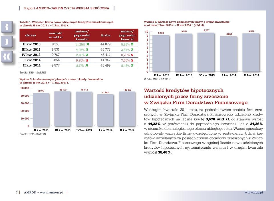 9,35% î 41 942 7,65% î 2014 9,577 8,17% ì 45 499 8,48% ì Źródło: ZBP SARFiN Wykres 3. Liczba nowo podpisanych umów o kredyt kwartalnie w okresie 2013 r. 2014 r.