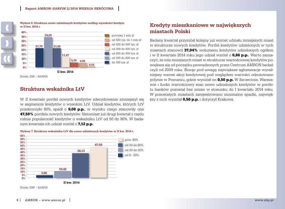 zł od 300 do 400 tys. zł od 200 do 300 tys. zł od 100 do 200 tys. zł do 100 tys. zł W kwartale portfel nowych kredytów zdecydowanie zmniejszył się w segmencie kredytów o wysokim LtV.