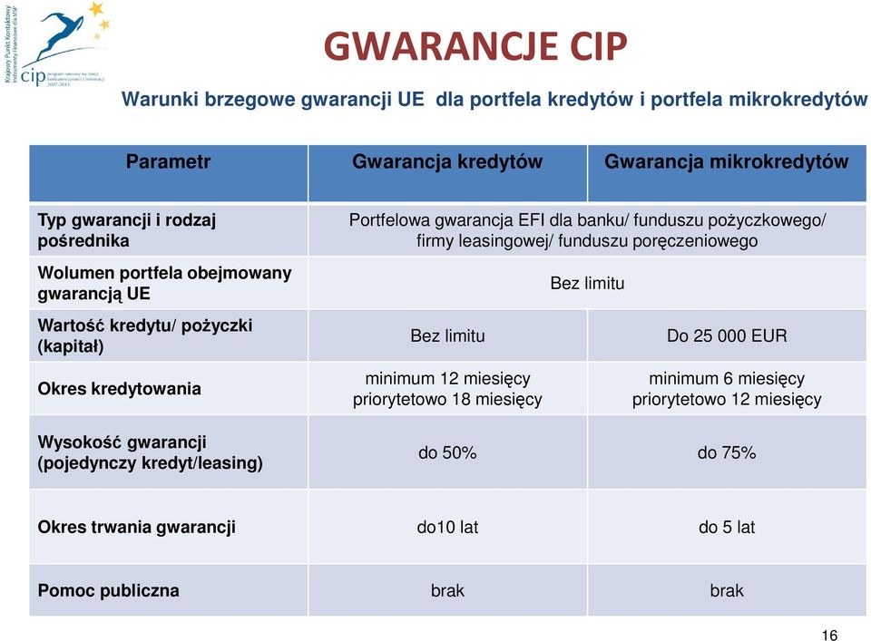 kredyt/leasing) Portfelowa gwarancja EFI dla banku/ funduszu pożyczkowego/ firmy leasingowej/ funduszu poręczeniowego Bez limitu minimum 12 miesięcy