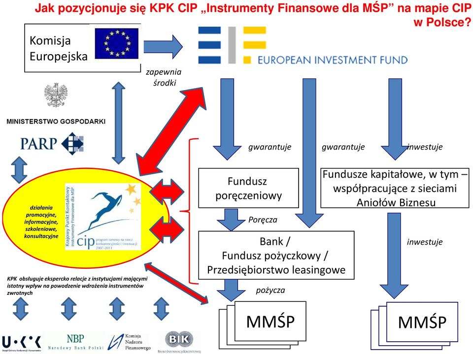 konsultacyjne KPK obsługuje ekspercko relacje z instytucjami mającymi istotny wpływ na powodzenie wdrożenia instrumentów