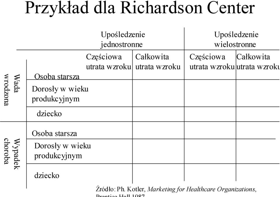 Upośledzenie wielostronne Częściowa Całkowita utrata wzroku utrata wzroku Wypadek choroba