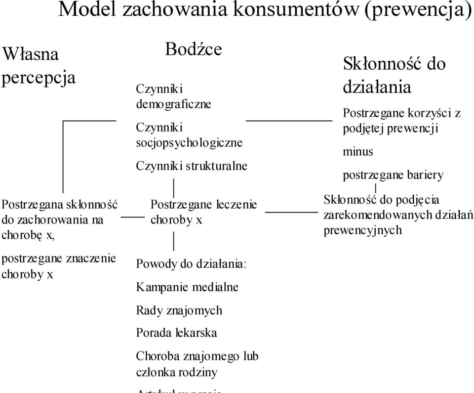 choroby x Powody do działania: Kampanie medialne Rady znajomych Porada lekarska Choroba znajomego lub członka rodziny Skłonność