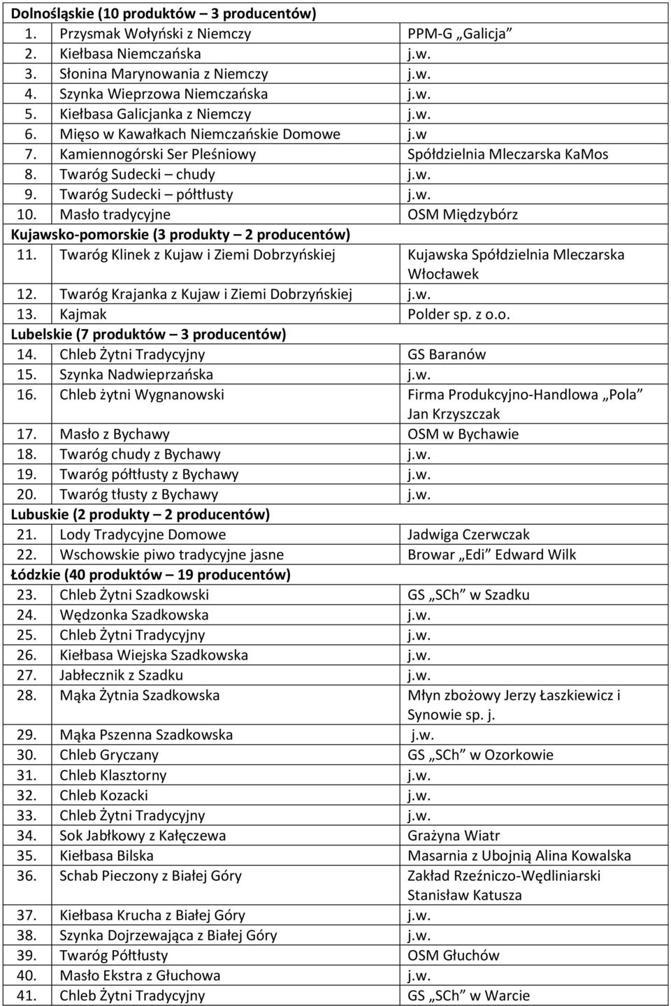 Twaróg Sudecki półtłusty j.w. 10. Masło tradycyjne OSM Międzybórz Kujawsko-pomorskie (3 produkty 2 producentów) 11.