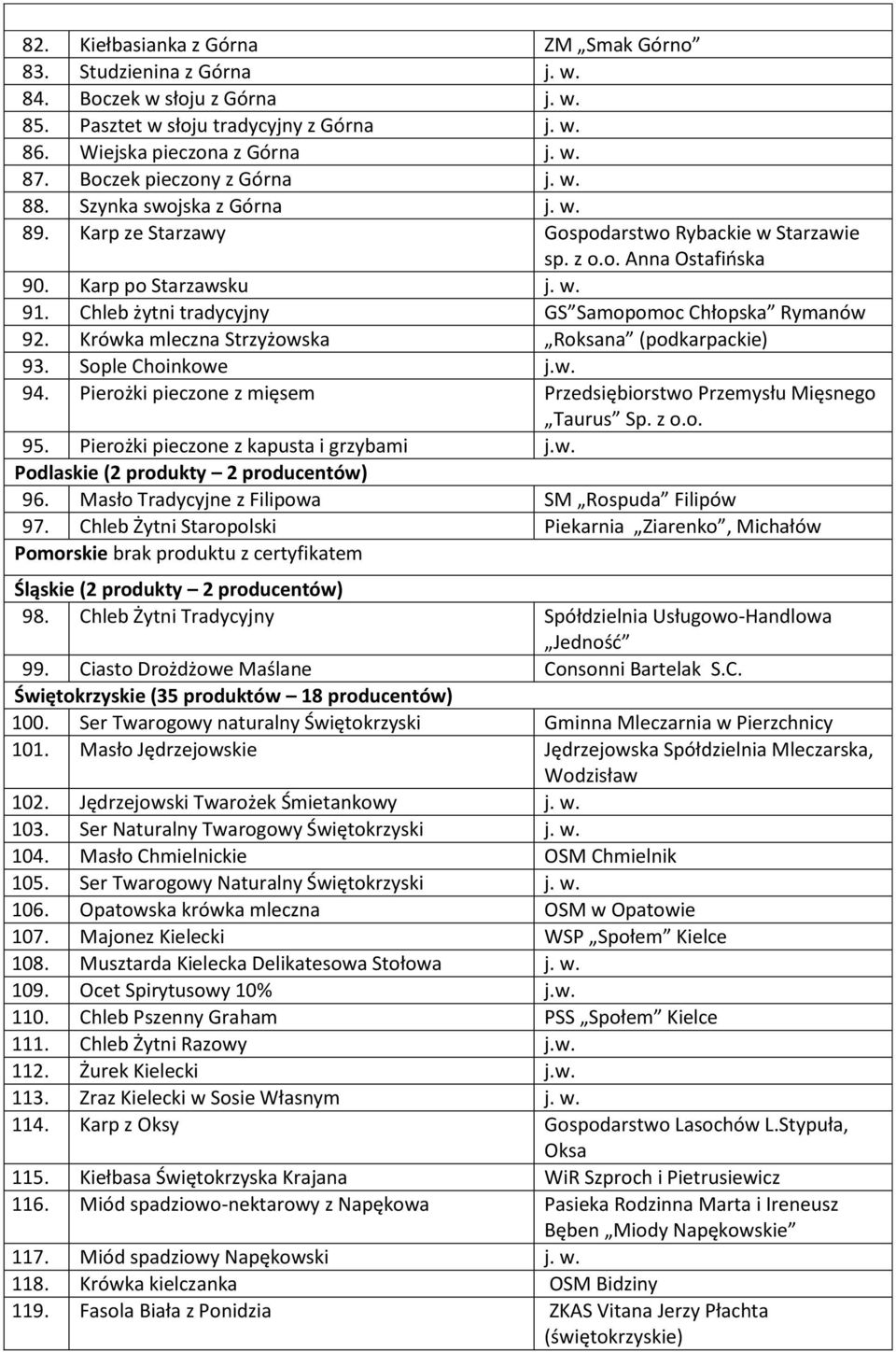 Chleb żytni tradycyjny GS Samopomoc Chłopska Rymanów 92. Krówka mleczna Strzyżowska Roksana (podkarpackie) 93. Sople Choinkowe j.w. 94.