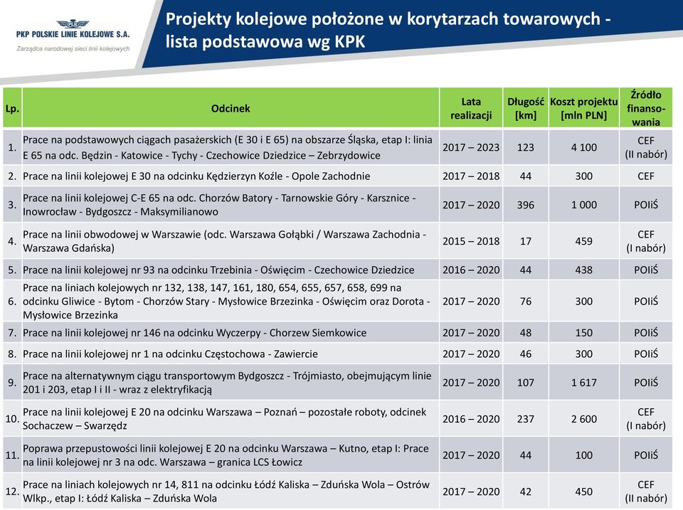 Prace na linii kolejowej E 30 na odcinku Kędzierzyn Koźle - Opole Zachodnie 2017 2018 44 300 CEF Źródło finansowania CEF (II nabór) 3. Prace na linii kolejowej C-E 65 na odc.