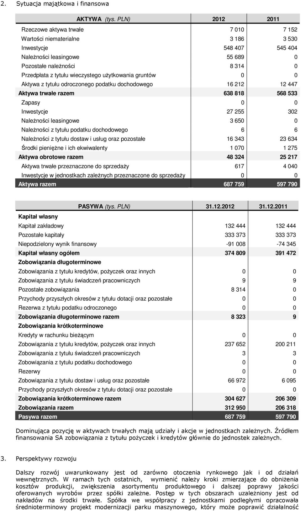 wieczystego uŝytkowania gruntów 0 0 Aktywa z tytułu odroczonego podatku dochodowego 16 212 12 447 Aktywa trwałe razem 638 818 568 533 Zapasy 0 0 Inwestycje 27 255 302 NaleŜności leasingowe 3 650 0