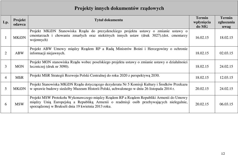 18.02.15 02.03.15 Projekt MON stanowiska Rządu wobec poselskiego projektu ustawy o zmianie ustawy o działalności leczniczej (druk nr 3090). 18.02.15 24.02.15 Projekt MIiR Strategii Rozwoju Polski Centralnej do roku 2020 z perspektywą 2030.