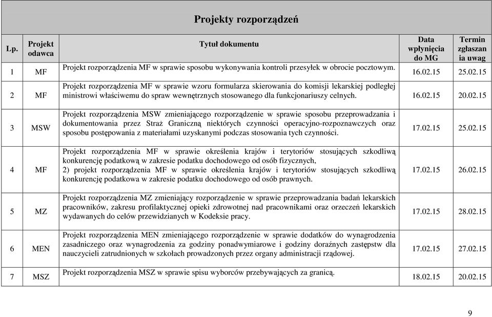 15 25.02.15 Projekt rozporządzenia MF w sprawie wzoru formularza skierowania do komisji lekarskiej podległej ministrowi właściwemu do spraw wewnętrznych stosowanego dla funkcjonariuszy celnych. 16.02.15 20.