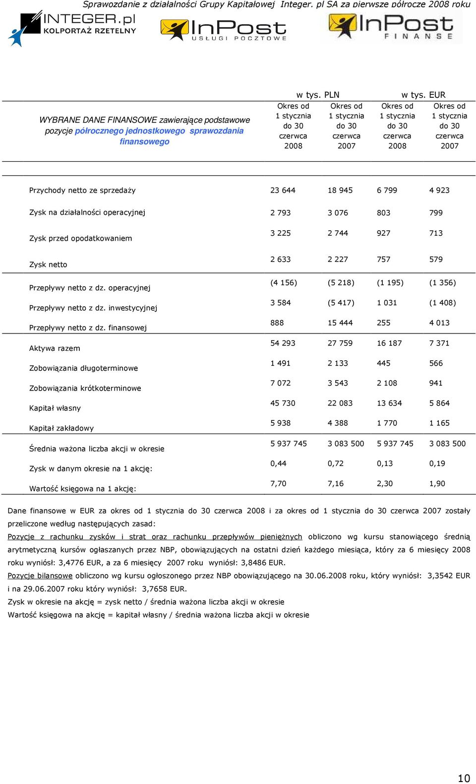 EUR Okres od 1 stycznia do 30 czerwca 2007 Przychody netto ze sprzedaŝy 23 644 18 945 6 799 4 923 Zysk na działalności operacyjnej 2 793 3 076 803 799 Zysk przed opodatkowaniem 3 225 2 744 927 713