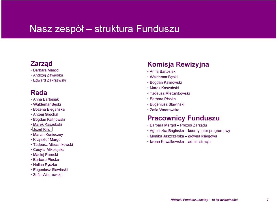 Komisja Rewizyjna Anna Bartosiak Waldemar Bęski Bogdan Kalinowski Marek Kaszubski Tadeusz Miecznikowski Barbara Płoska Eugeniusz Sławiński Zofia Wnorowska Pracownicy Funduszu