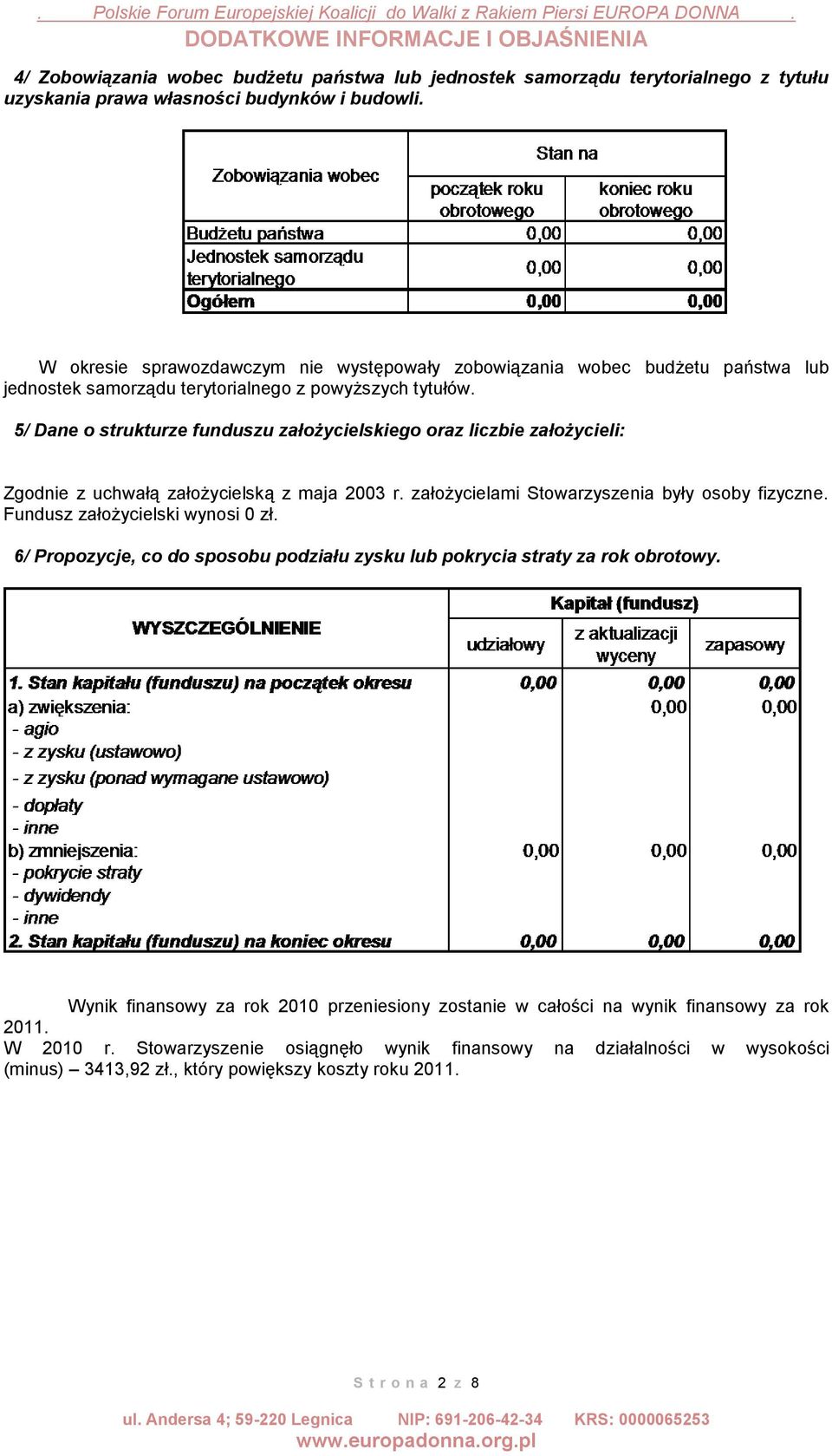 5/ Dane o strukturze funduszu założycielskiego oraz liczbie założycieli: Zgodnie z uchwałą założycielską z maja 2003 r. założycielami Stowarzyszenia były osoby fizyczne.