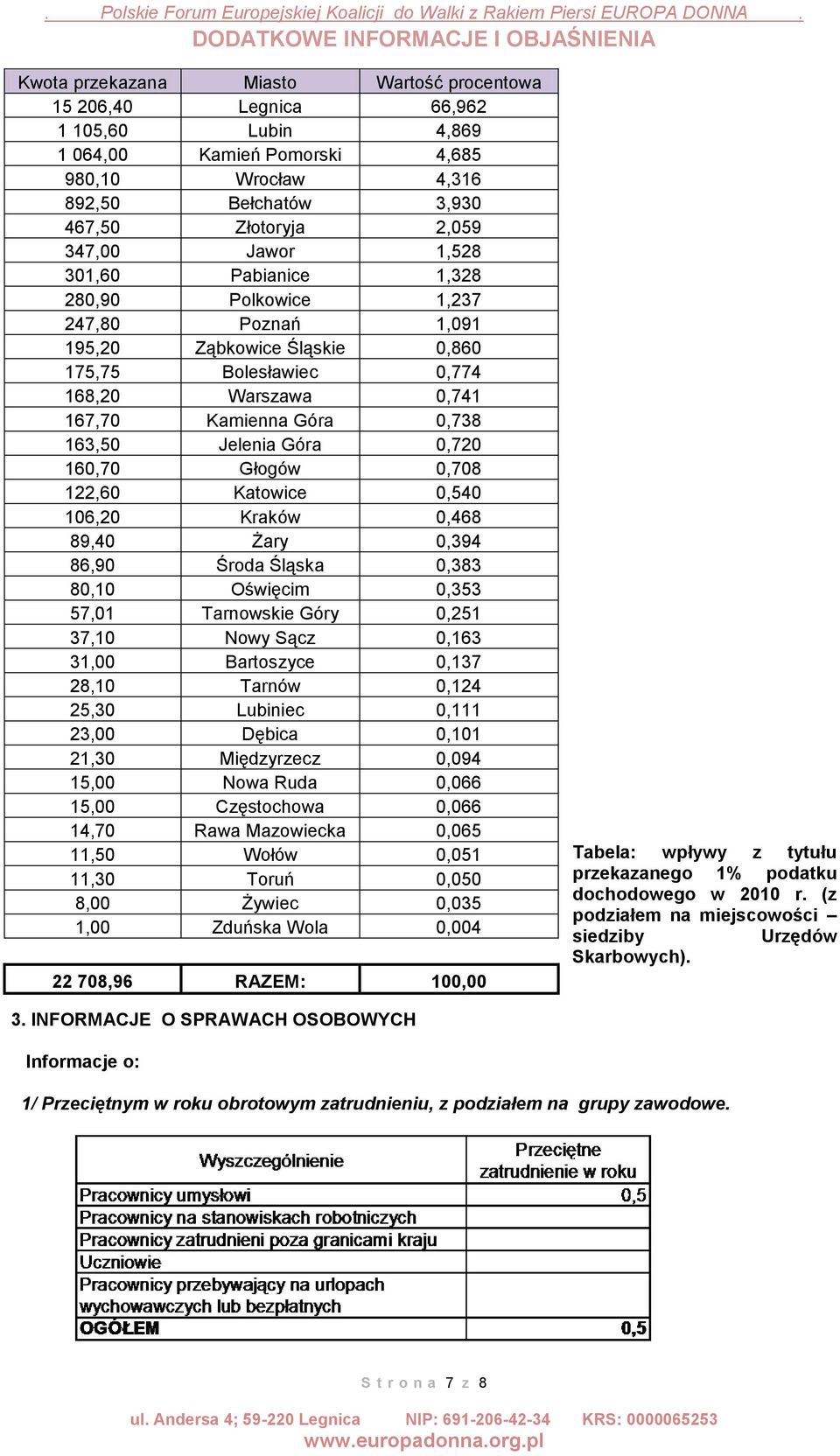 0,720 160,70 Głogów 0,708 122,60 Katowice 0,540 106,20 Kraków 0,468 89,40 Żary 0,394 86,90 Środa Śląska 0,383 80,10 Oświęcim 0,353 57,01 Tarnowskie Góry 0,251 37,10 Nowy Sącz 0,163 31,00 Bartoszyce