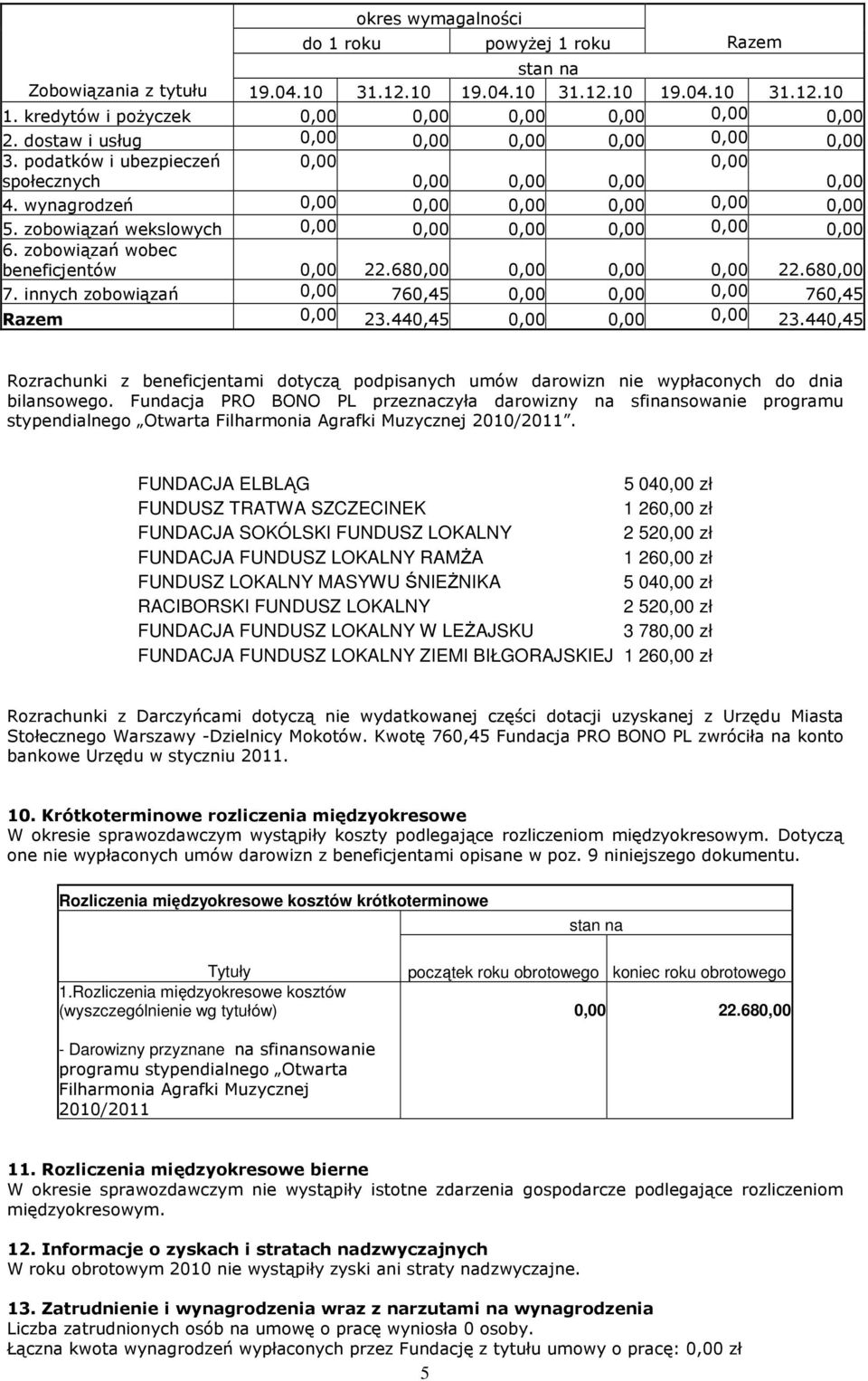 zobowiązań wekslowych 0,00 0,00 0,00 0,00 0,00 0,00 6. zobowiązań wobec beneficjentów 0,00 22.680,00 0,00 0,00 0,00 22.680,00 7. innych zobowiązań 0,00 760,45 0,00 0,00 0,00 760,45 Razem 0,00 23.