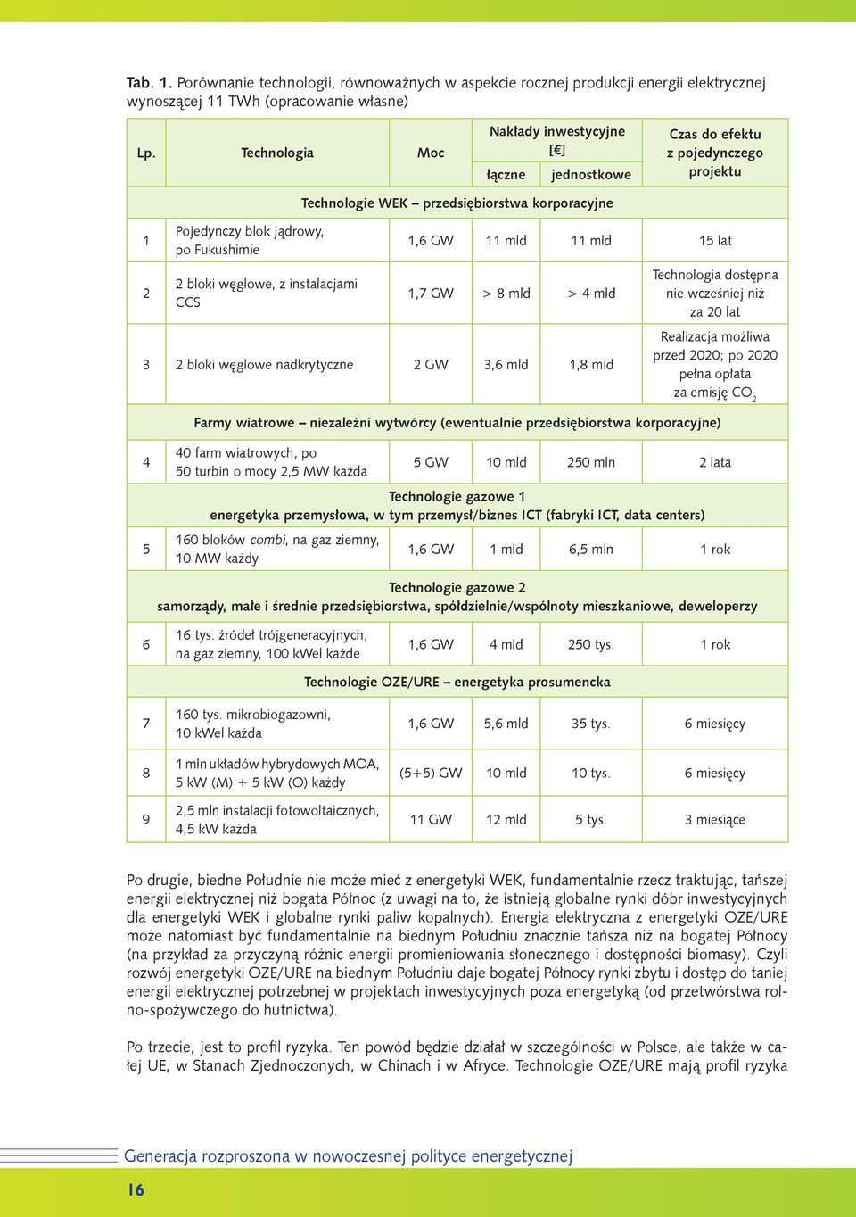 przedsiębiorstwa korporacyjne 1,6 GW 11 mld 11 mld 15 lat 1,7 GW > 8 mld > 4 mld 3 2 bloki węglowe nadkrytyczne 2 GW 3,6 mld 1,8 mld Technologia dostępna nie wcześniej niż za 20 lat Realizacja