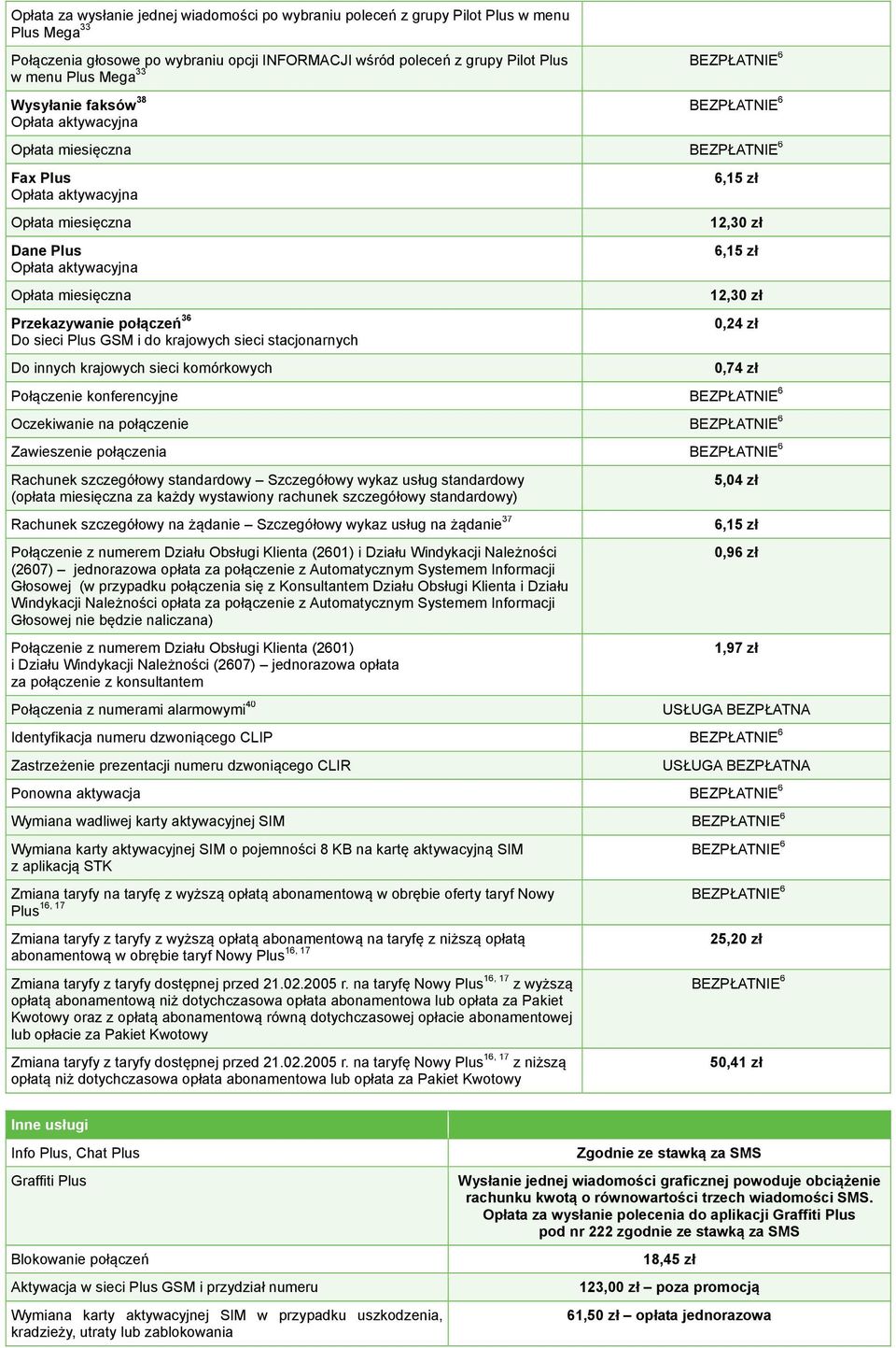 sieci komórkowych 12,30 zł 12,30 zł 0,24 zł 0,74 zł Połączenie konferencyjne Oczekiwanie na połączenie Zawieszenie połączenia Rachunek szczegółowy standardowy Szczegółowy wykaz usług standardowy