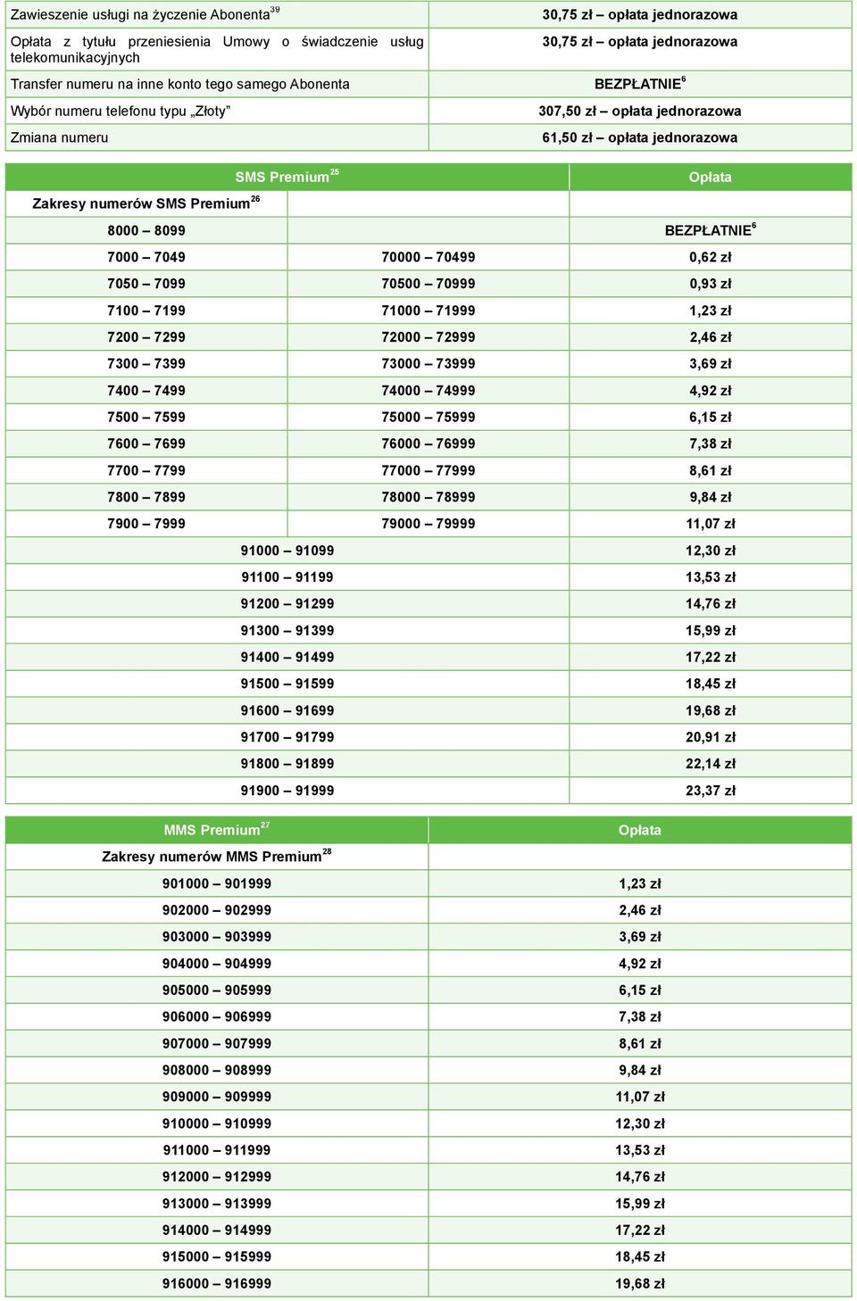 7049 70000 70499 0,62 zł 7050 7099 70500 70999 0,93 zł 7100 7199 71000 71999 1,23 zł 7200 7299 72000 72999 2,46 zł 7300 7399 73000 73999 3,69 zł 7400 7499 74000 74999 4,92 zł 7500 7599 75000 75999