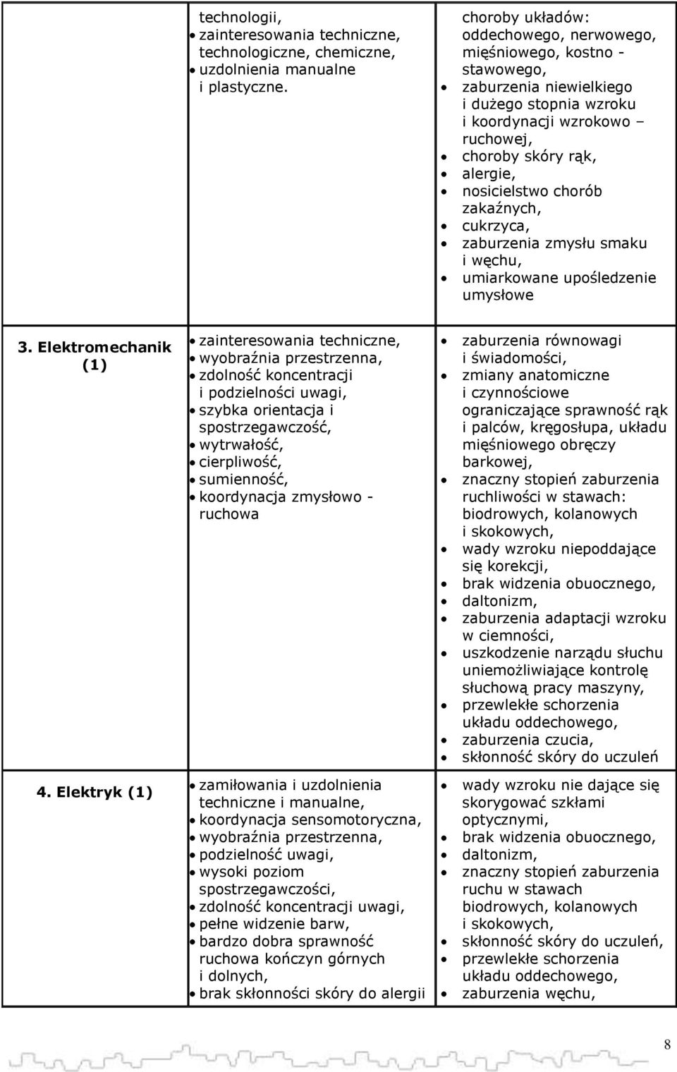 chorób zakaźnych, cukrzyca, zaburzenia zmysłu smaku i węchu, umiarkowane upośledzenie umysłowe 3. Elektromechanik (1) 4.