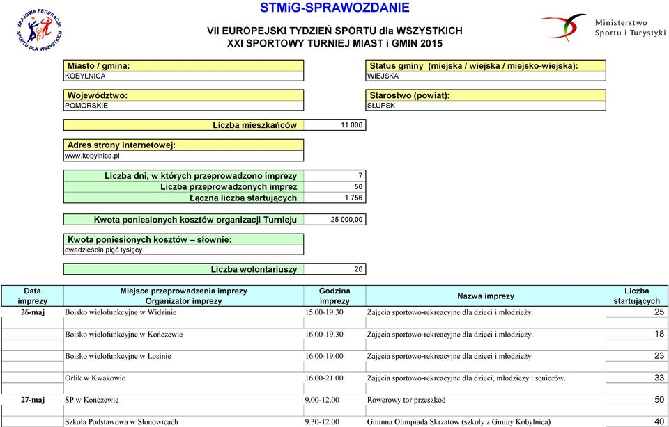 000,00 Kwota poniesionych kosztów słownie: dwadzieścia pięć tysięcy STMiG-SPRAWOZDANIE VII EUROPEJSKI TYDZIEŃ SPORTU dla WSZYSTKICH XXI SPORTOWY TURNIEJ MIAST i GMIN 2015 Liczba wolontariuszy 20 Data