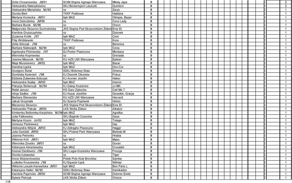 Gruszczyńska nz Dzionek 1 Zuzanna Królik J'97 bpk MAZ Cent 1 Filip Wróblewski TKKF Podkowa Kora 1 Zofia Sińczak J'99 nz Berenica 1 Barbara Nalewajek MJ'94 bpk MAZ Cena 1 Agnieszka Piotrowska J'97 SJ