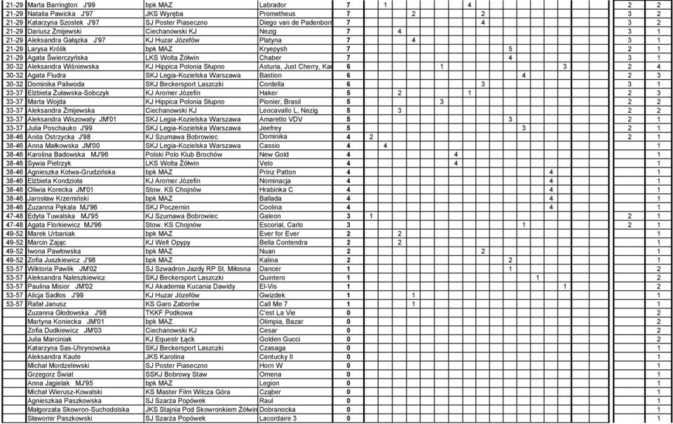 Żółwin Chaber 7 4 3 1 3-32 Aleksandra Wiśniewska KJ Hippica Polonia Słupno Asturia, Just Cherry, Kadet 6 1 3 2 4 3-32 Agata Fludra SKJ Legia-Kozielska Warszawa Bastion 6 4 2 3 3-32 Dominika Paliwoda