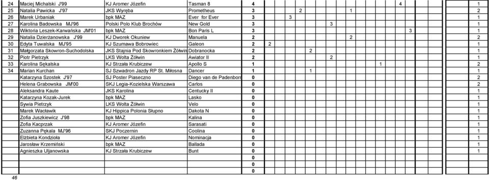 Galeon 2 2 1 31 Małgorzata Skowron-Suchodolska JKS Stajnia Pod Skowronkiem Żółwin Dobranocka 2 2 1 32 Piotr Pietrzyk LKS Wolta Żółwin Awiator II 2 2 1 33 Karolina Sękalska KJ Strzała Krubiczew Apollo