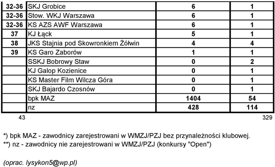 Garo Zaborów 1 1 SSKJ Bobrowy Staw 2 KJ Galop Kozienice 1 KS Master Film Wilcza Góra 1 SKJ Bajardo Czosnów 1 bpk