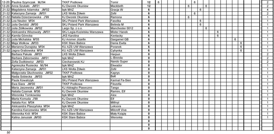 Dworek Okuniew Ramona 6 6 1 21-32 Lea Neuber M'4 SKJ Poland Park Warszawa Fasolka 6 6 1 21-32 Julia Gwóźdź JM' SKJ Poland Park Warszawa Belinda M 6 6 1 21-32 Julia Ziółkowska JM'2 Largo Sp. z o.o.