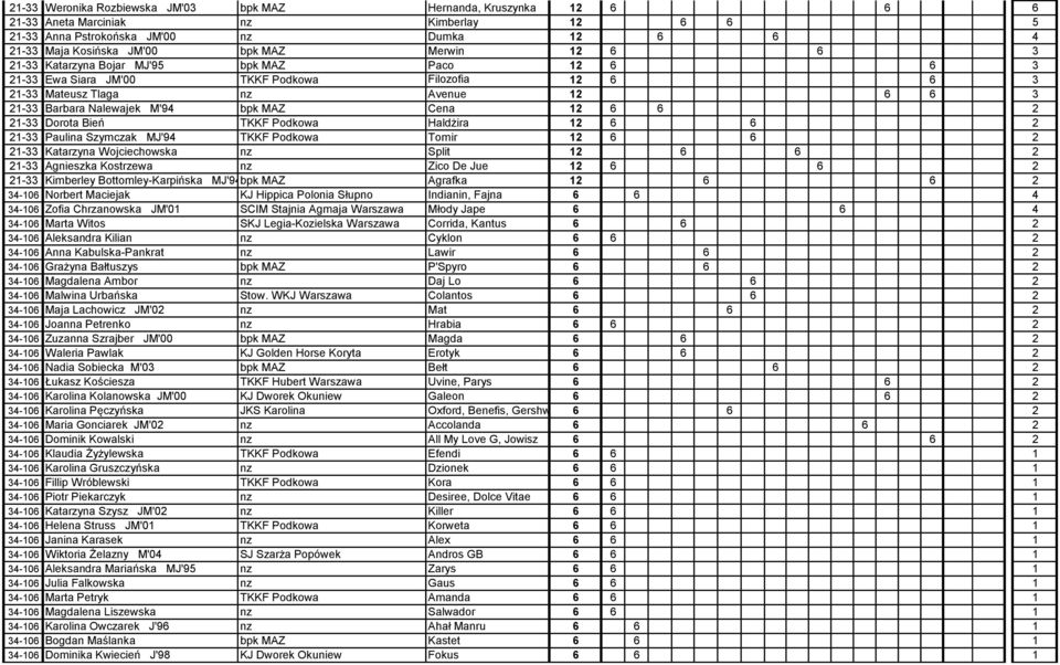 21-33 Dorota Bień TKKF Podkowa Haldżira 12 6 6 2 21-33 Paulina Szymczak MJ'94 TKKF Podkowa Tomir 12 6 6 2 21-33 Katarzyna Wojciechowska nz Split 12 6 6 2 21-33 Agnieszka Kostrzewa nz Zico De Jue 12 6