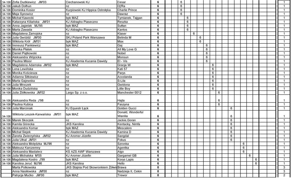 Piaseczno Kantos 6 6 1 34-16 Magdalena Zamojska nz Klaser 6 6 1 34-16 Julia Gwóźdź JM' SKJ Poland Park Warszawa Belinda M 6 6 1 34-16 Wiktoria Krół JM'1 bpk MAZ Max 6 6 1 34-16 Ireneusz Pankiewicz