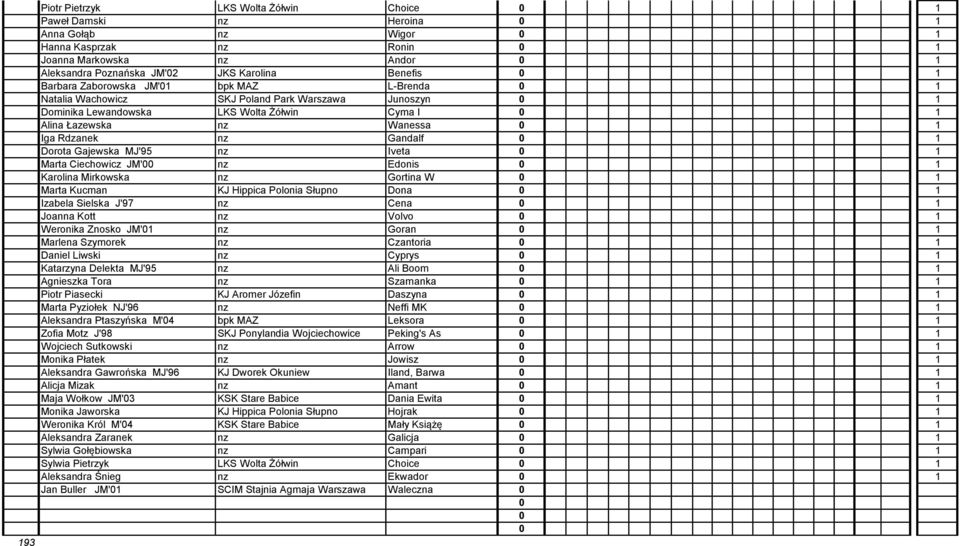 Gajewska MJ'95 nz Iveta 1 Marta Ciechowicz JM' nz Edonis 1 Karolina Mirkowska nz Gortina W 1 Marta Kucman KJ Hippica Polonia Słupno Dona 1 Izabela Sielska J'97 nz Cena 1 Joanna Kott nz Volvo 1