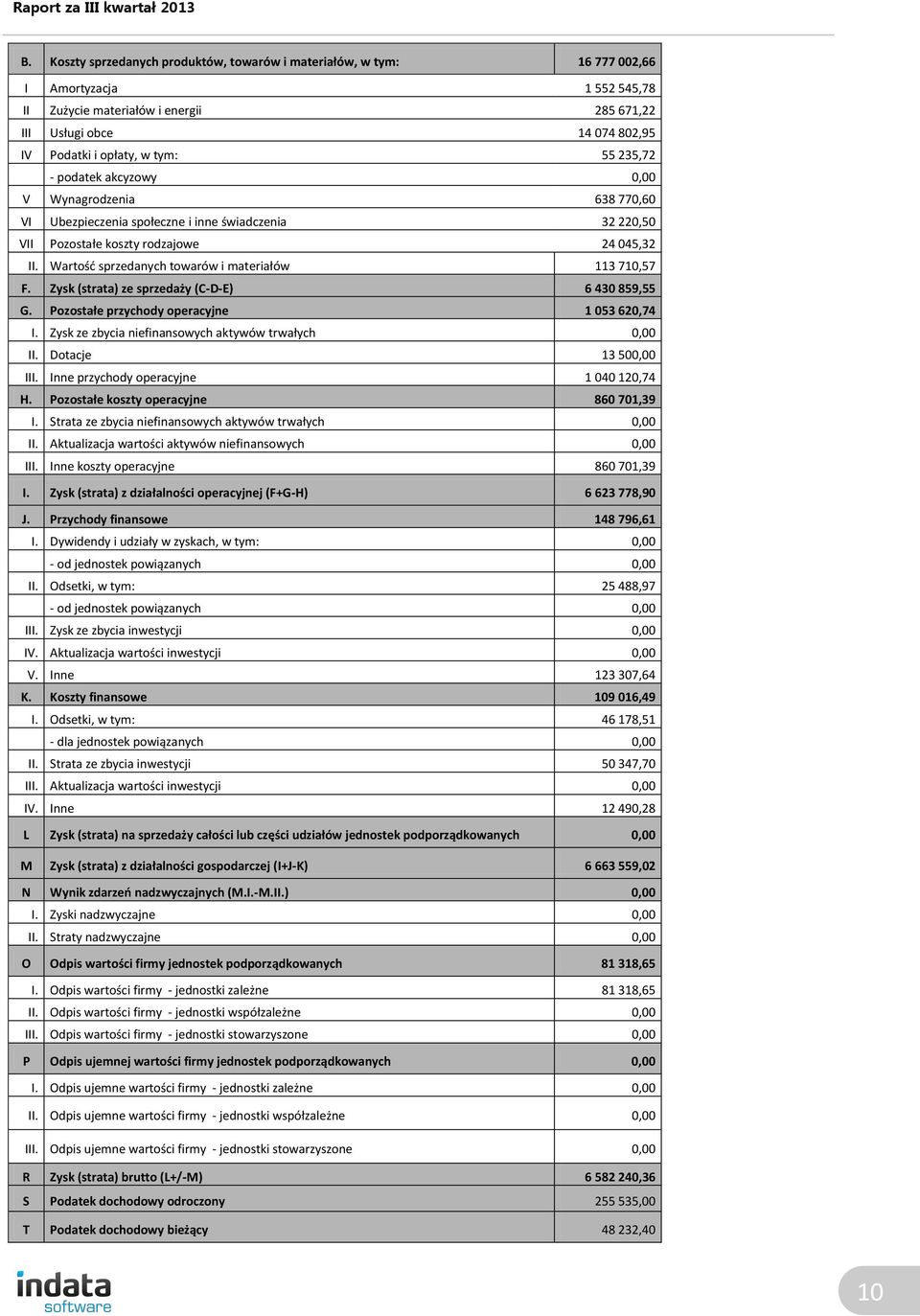 Wartość sprzedanych towarów i materiałów 113 710,57 F. Zysk (strata) ze sprzedaży (C-D-E) 6 430 859,55 G. Pozostałe przychody operacyjne 1 053 620,74 I.