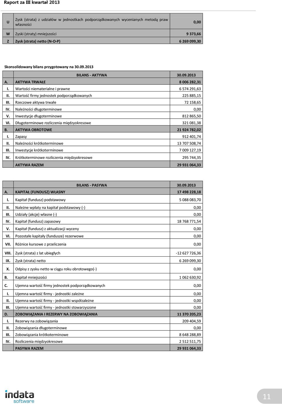 Rzeczowe aktywa trwałe 72 158,65 IV. Należności długoterminowe 0,00 V. Inwestycje długoterminowe 812 865,50 VI. Długoterminowe rozliczenia międzyokresowe 321 081,38 B. AKTYWA OBROTOWE 21 924 782,02 I.