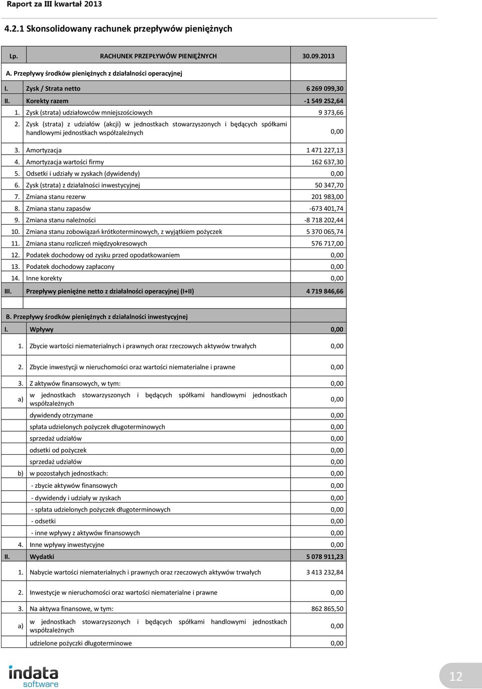 Zysk (strata) z udziałów (akcji) w jednostkach stowarzyszonych i będących spółkami handlowymi jednostkach współzależnych 0,00 3. Amortyzacja 1 471 227,13 4. Amortyzacja wartości firmy 162 637,30 5.