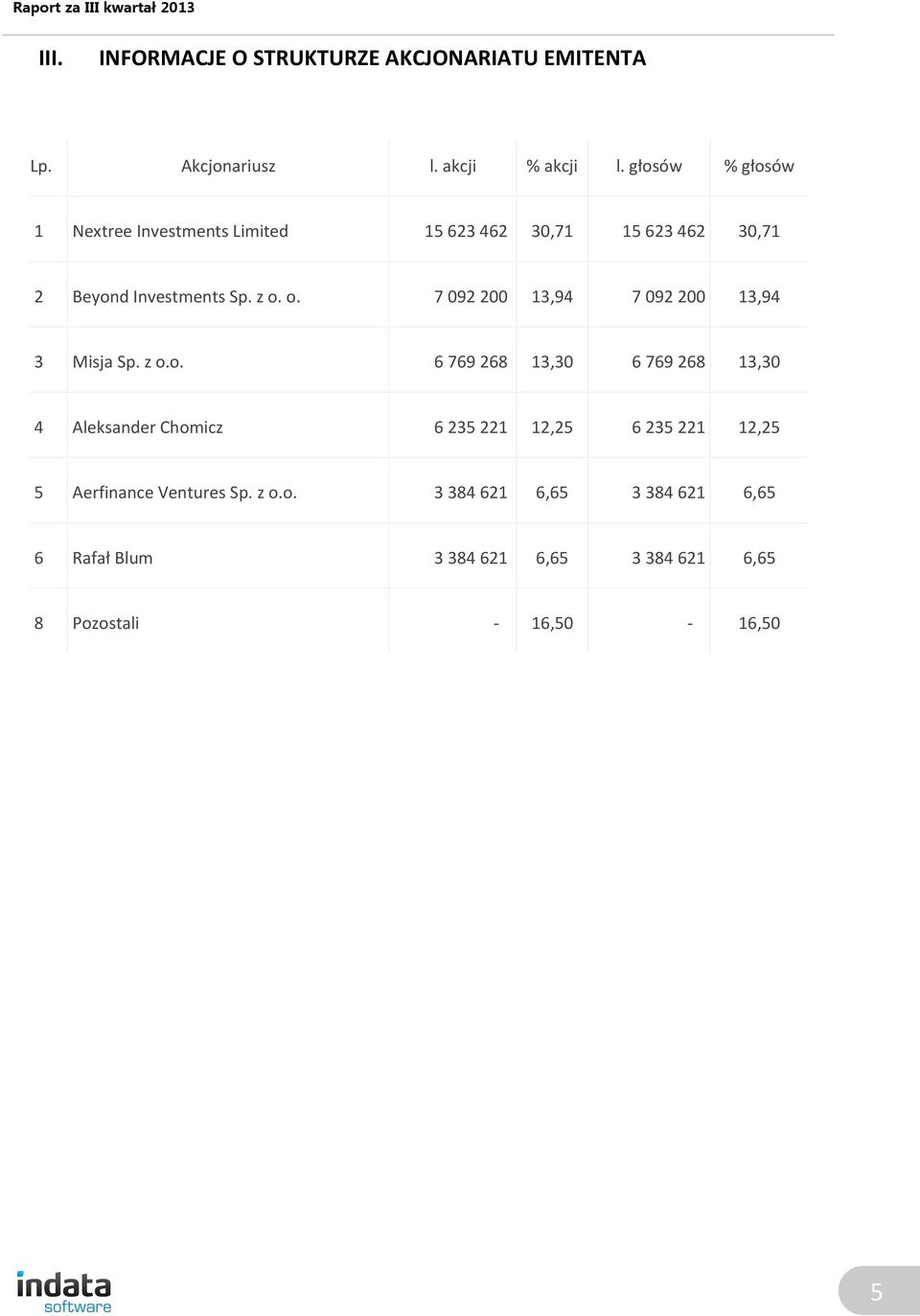 o. 7 092 200 13,94 7 092 200 13,94 3 Misja Sp. z o.o. 6 769 268 13,30 6 769 268 13,30 4 Aleksander Chomicz 6 235 221 12,25 6 235 221 12,25 5 Aerfinance Ventures Sp.