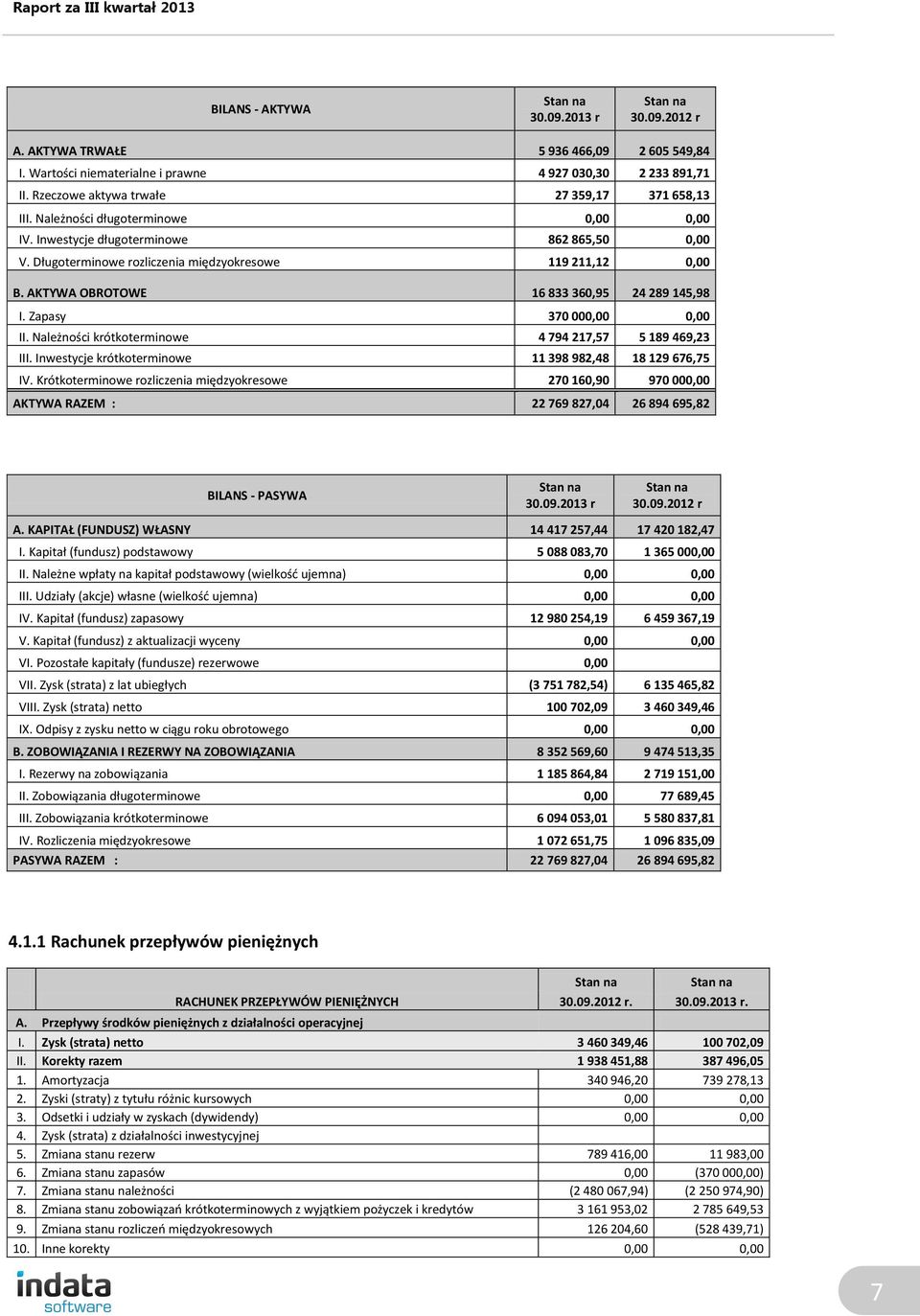 AKTYWA OBROTOWE 16 833 360,95 24 289 145,98 I. Zapasy 370 000,00 0,00 II. Należności krótkoterminowe 4 794 217,57 5 189 469,23 III. Inwestycje krótkoterminowe 11 398 982,48 18 129 676,75 IV.