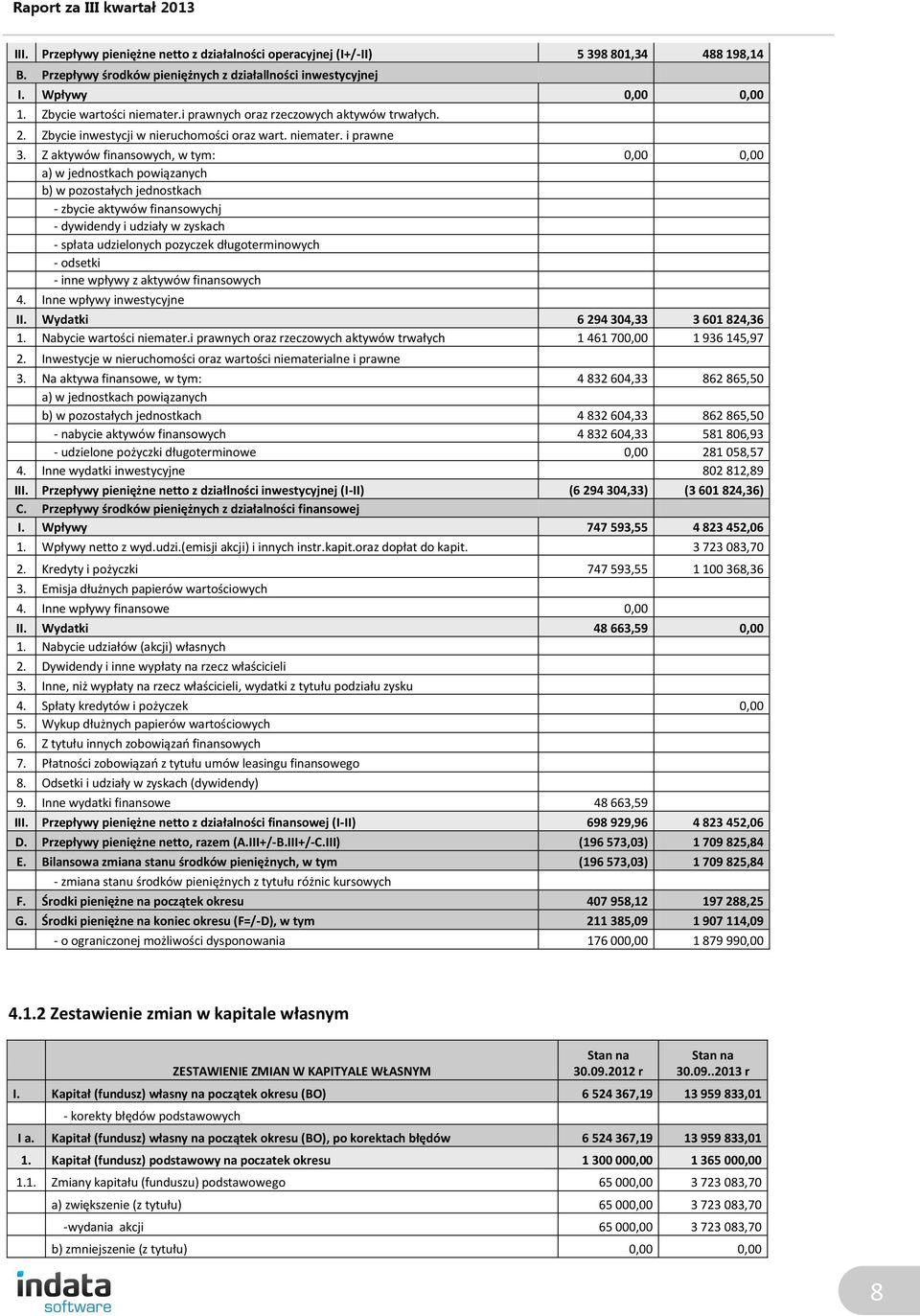 Z aktywów finansowych, w tym: 0,00 0,00 a) w jednostkach powiązanych b) w pozostałych jednostkach - zbycie aktywów finansowychj - dywidendy i udziały w zyskach - spłata udzielonych pozyczek