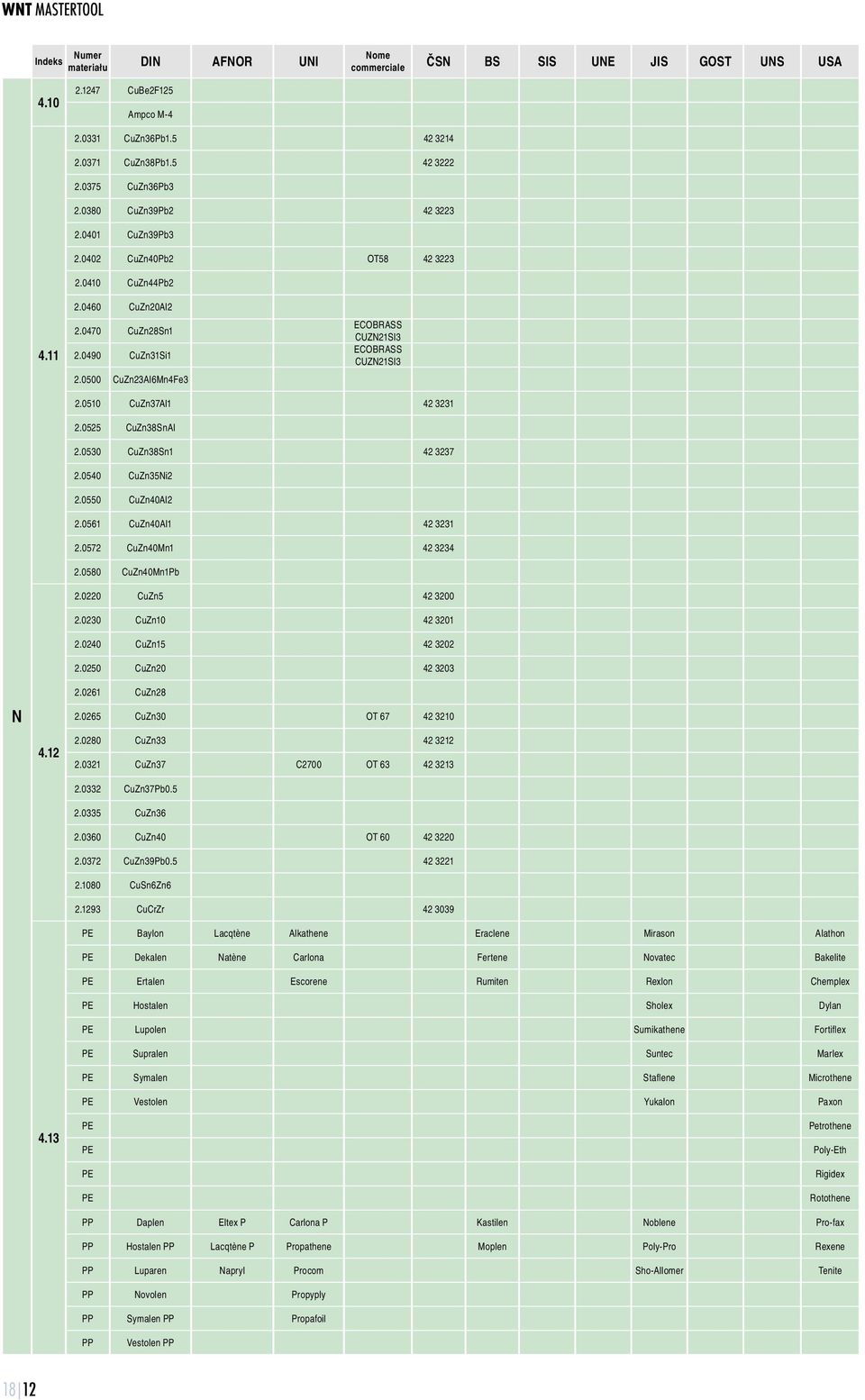 0500 CuZn23Al6Mn4Fe3 ECOBRASS CUZN21SI3 ECOBRASS CUZN21SI3 N 4.12 2.0510 CuZn37Al1 42 3231 2.0525 CuZn38SnAl 2.0530 CuZn38Sn1 42 3237 2.0540 CuZn35Ni2 2.0550 CuZn40Al2 2.0561 CuZn40Al1 42 3231 2.