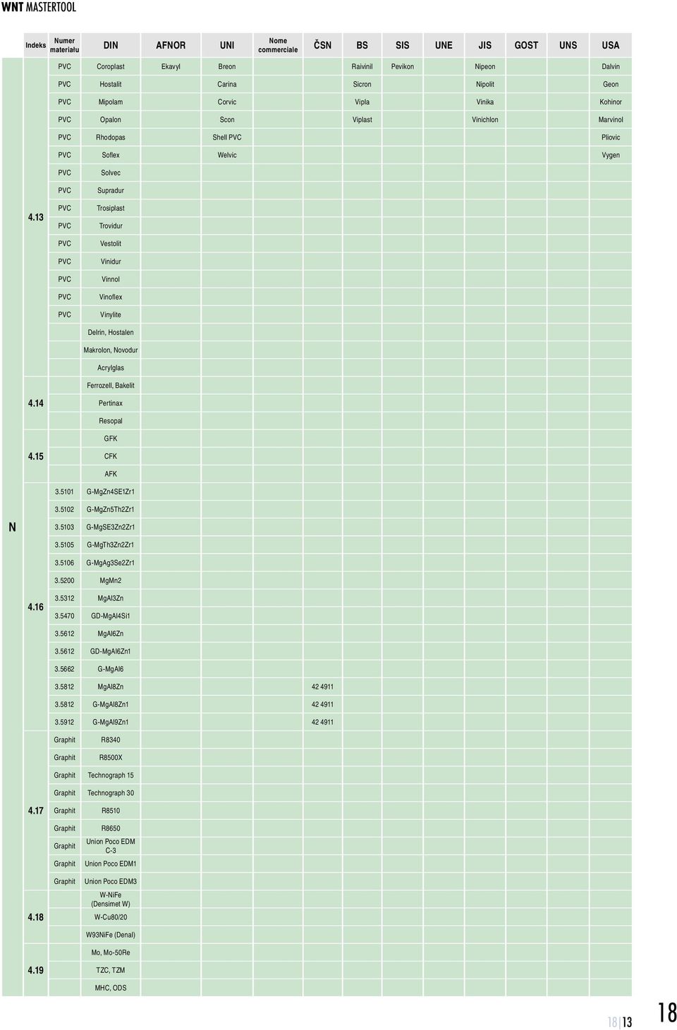 15 PVC PVC PVC PVC PVC PVC PVC PVC PVC Solvec Supradur Trosiplast Trovidur Vestolit Vinidur Vinnol Vinoflex Vinylite Delrin, Hostalen Makrolon, Novodur Acrylglas Ferrozell, Bakelit Pertinax Resopal