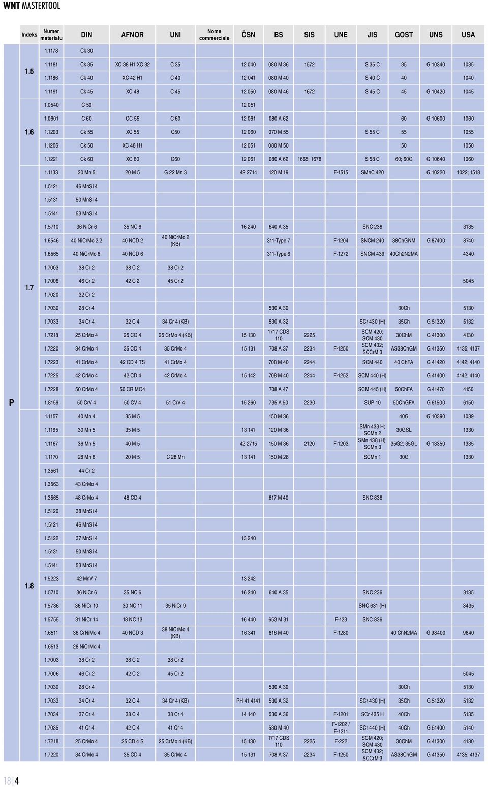 6 1.1203 Ck 55 XC 55 C50 12 060 070 M 55 S 55 C 55 1055 1.1206 Ck 50 XC 48 H1 12 051 080 M 50 50 1050 1.1221 Ck 60 XC 60 C60 12 061 080 A 62 1665; 1678 S 58 C 60; 60G G 10640 1060 1.